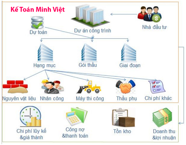 công việc của kế toán xây dựng